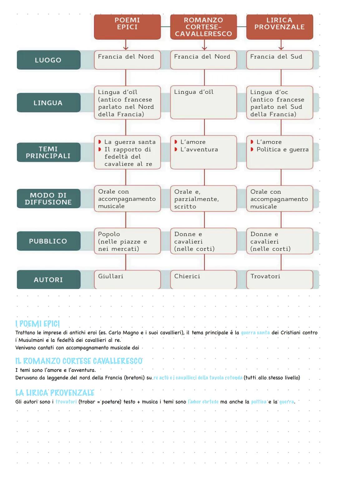 # L'ETÀ CORTESE
Il contesto dal 1000 al 1200

## POLITICA E SOCIETÀ:
- Si afferma la cavalleria (parte dell'esercito costituita dai soldati 