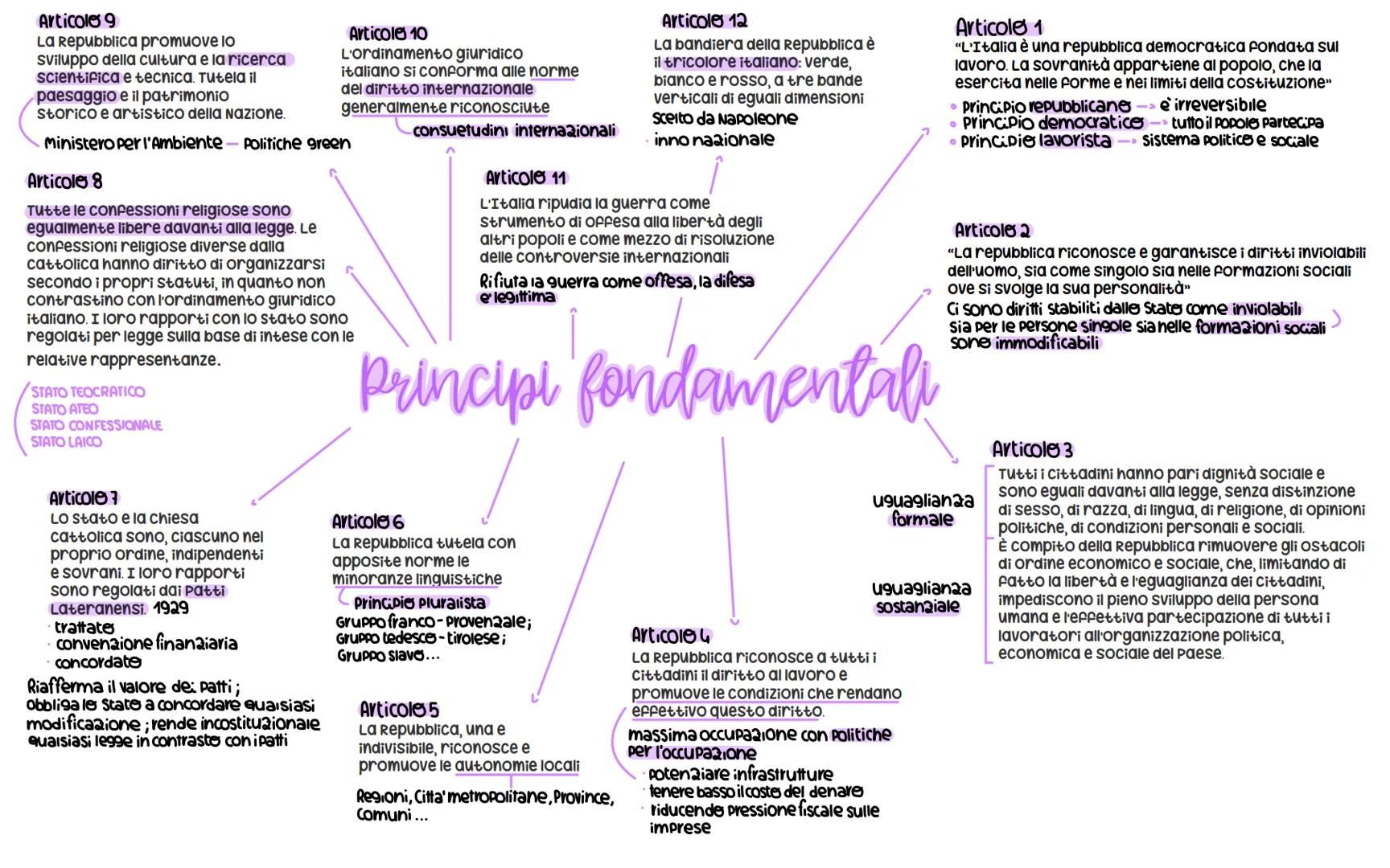 Articole 9
La Repubblica promuove lo
sviluppo della cultura e la ricerca
scientifica e tecnica. Tutela il
paesaggio e il patrimonio
Storico 