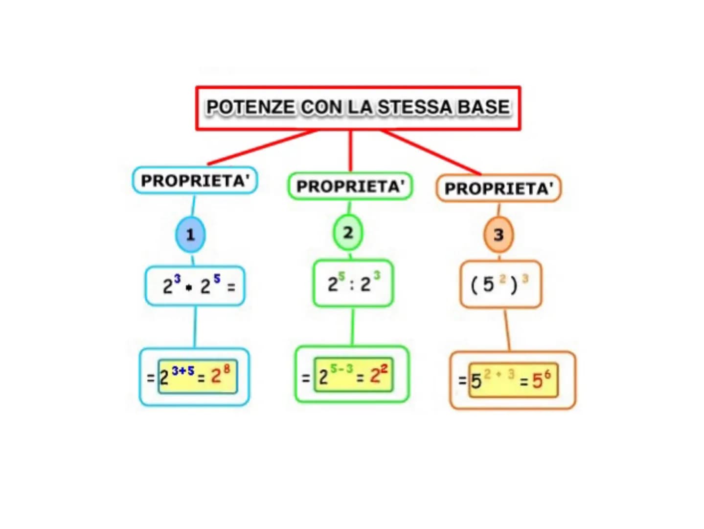 LA POTENZA Definizione
Una potenza è una moltiplicazione di fattori tutti uguali.
La potenza
BASE
24
significa
2 x 2 x 2 x 2 = 16
BASE è il 