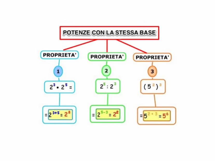 LA POTENZA Definizione
Una potenza è una moltiplicazione di fattori tutti uguali.
La potenza
BASE
24
significa
2 x 2 x 2 x 2 = 16
BASE è il 