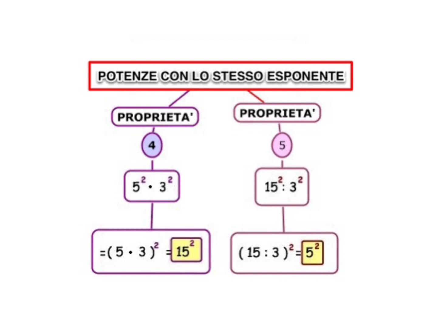 LA POTENZA Definizione
Una potenza è una moltiplicazione di fattori tutti uguali.
La potenza
BASE
24
significa
2 x 2 x 2 x 2 = 16
BASE è il 