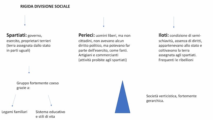 Sparta
Poleis: i modelli SPARTA
I MODELLI:
ATENE
MODI DIVERSI PER AFFRONTARE IL PROBLEMA DELLA COESIONE SOCIALE
Tra l'VIII e il VI secolo a.