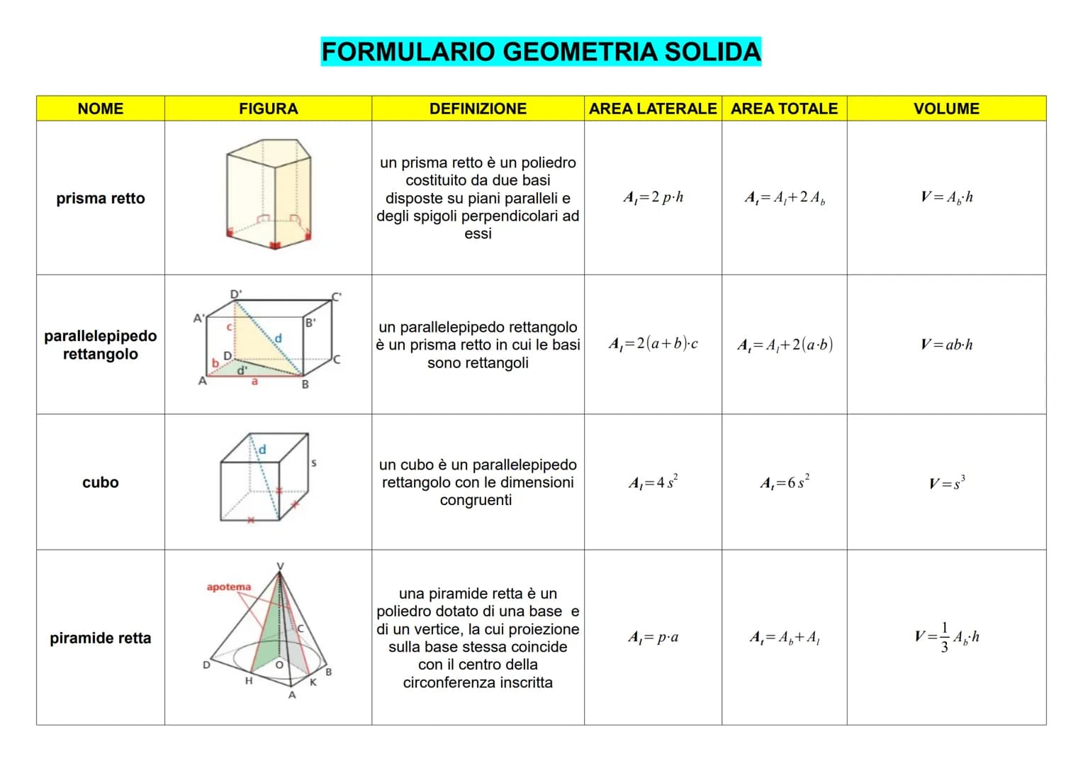NOME
prisma retto
parallelepipedo
rettangolo
cubo
piramide retta
A
FIGURA
apotema
d
A
B'
B
FORMULARIO GEOMETRIA SOLIDA
8
DEFINIZIONE
un pris