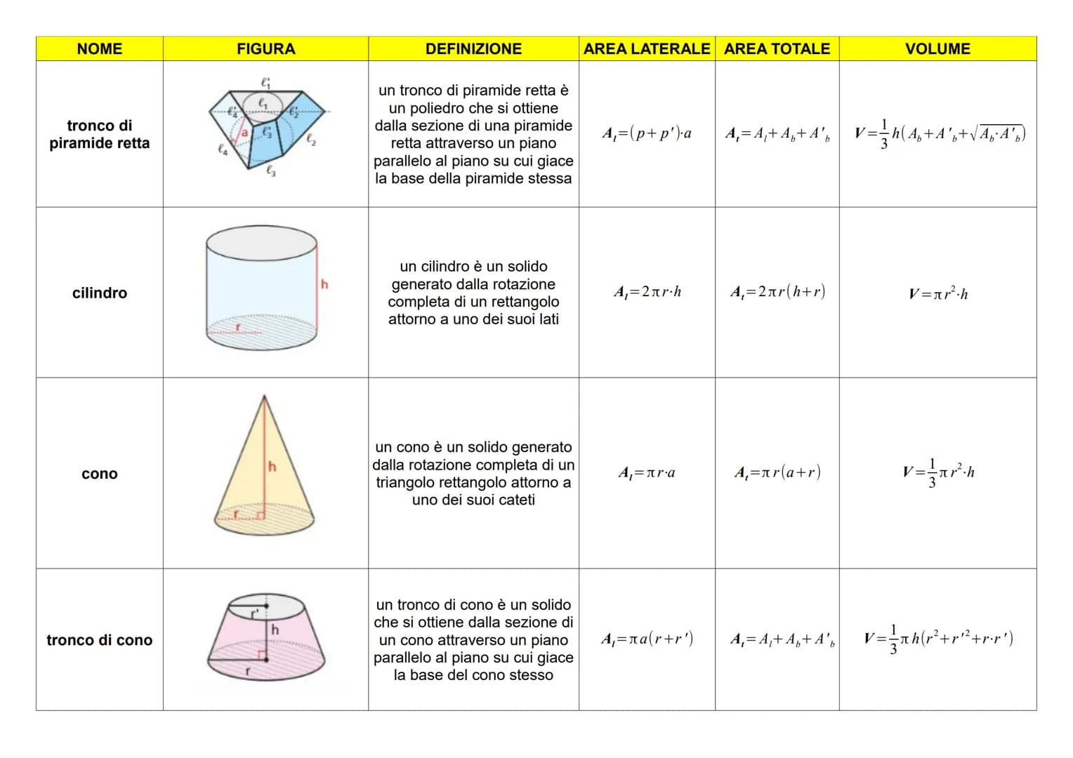 NOME
prisma retto
parallelepipedo
rettangolo
cubo
piramide retta
A
FIGURA
apotema
d
A
B'
B
FORMULARIO GEOMETRIA SOLIDA
8
DEFINIZIONE
un pris