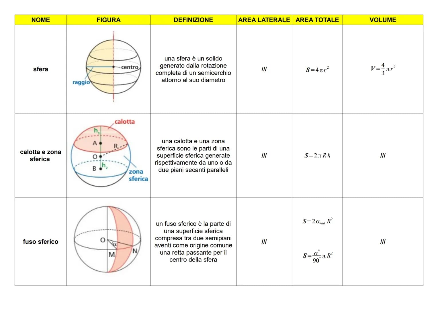 NOME
prisma retto
parallelepipedo
rettangolo
cubo
piramide retta
A
FIGURA
apotema
d
A
B'
B
FORMULARIO GEOMETRIA SOLIDA
8
DEFINIZIONE
un pris