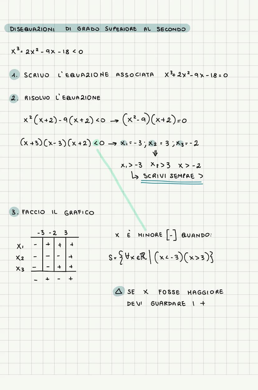 70
DISEQUAZIONI DI I GRADO E SUPERIORE
A(x) > B(x)
1. PORTO IN FORMA CANONICA ax²+bx+c >0
2. SCRIVO L'EQUAZIONE ASSOCIATA ⇒ax²+bx+c = 0
4
3.