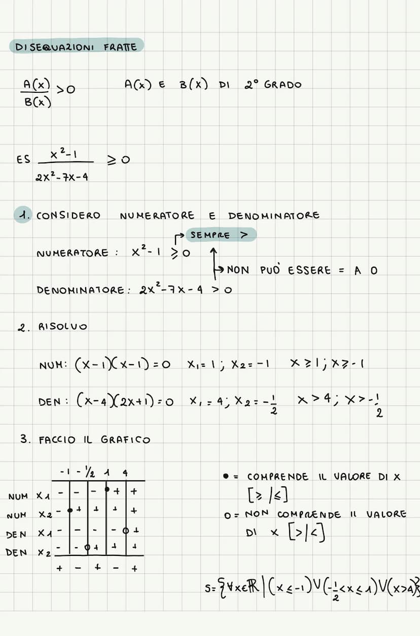 70
DISEQUAZIONI DI I GRADO E SUPERIORE
A(x) > B(x)
1. PORTO IN FORMA CANONICA ax²+bx+c >0
2. SCRIVO L'EQUAZIONE ASSOCIATA ⇒ax²+bx+c = 0
4
3.