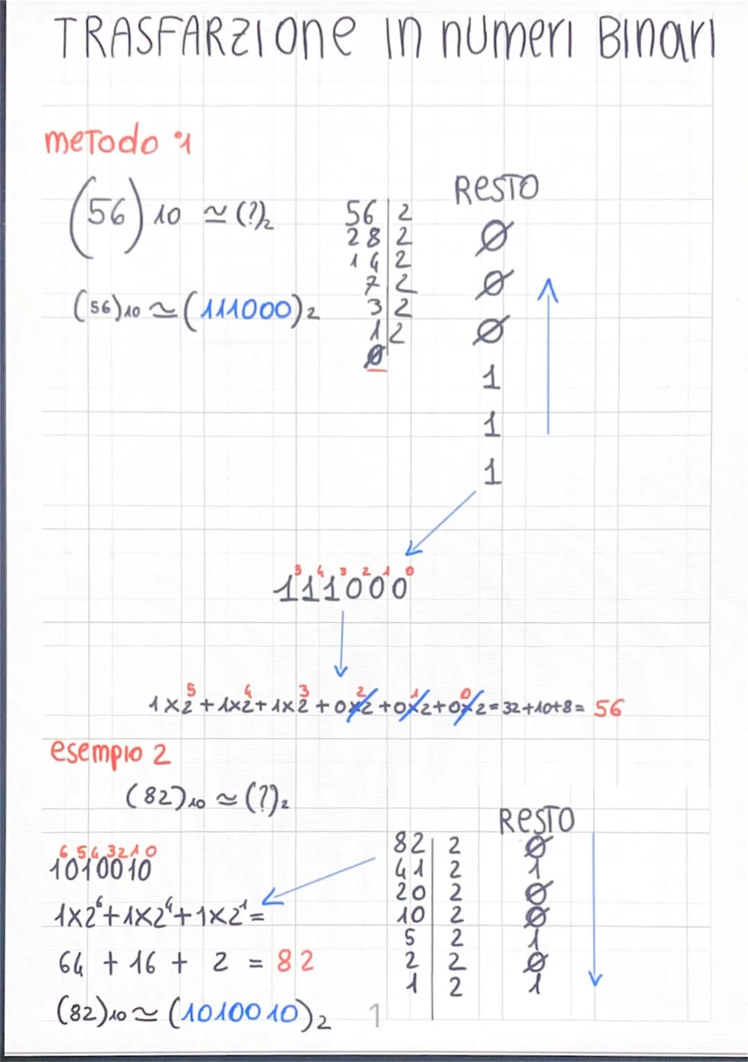 TRASFARZIONE in numeri Binari
meTodo 1
(56) 10
(56) 10 ~ (111000) 2
56 10 ~ (?)/₂
esempio 2
111000
56 2
282
142
72
12
(82) 10 ~ (?) ₂
654321
