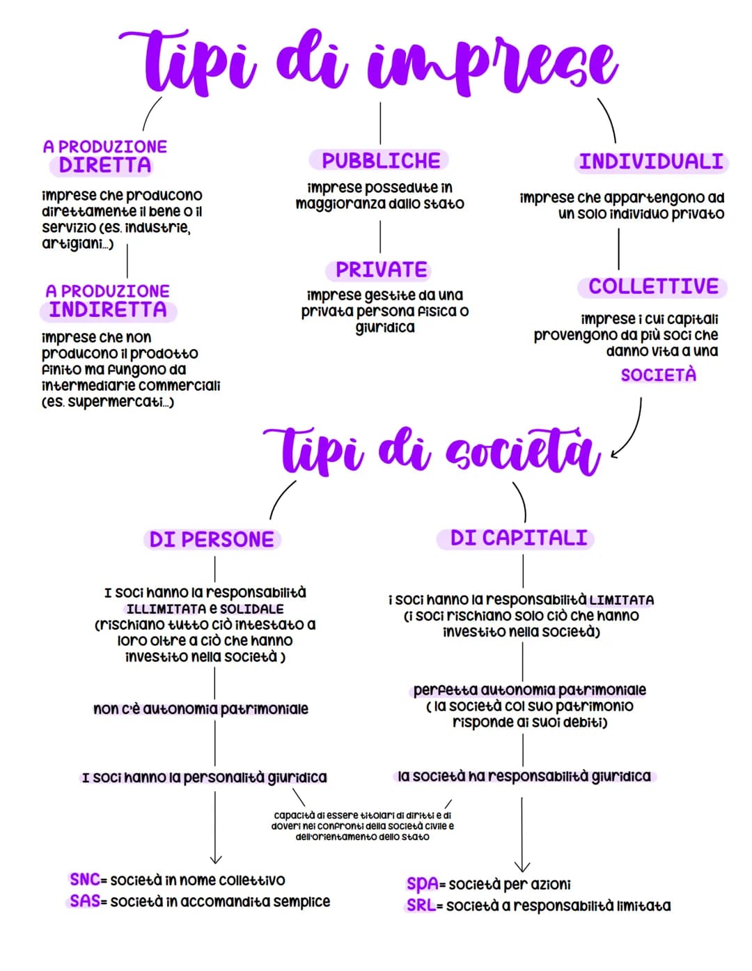 Economia aziendale
ORGANIZZAZIONE
AZIENDA diversa da IMPRESA
concetto più grande
L'azienda è un istituto economico destinato a durare nel te