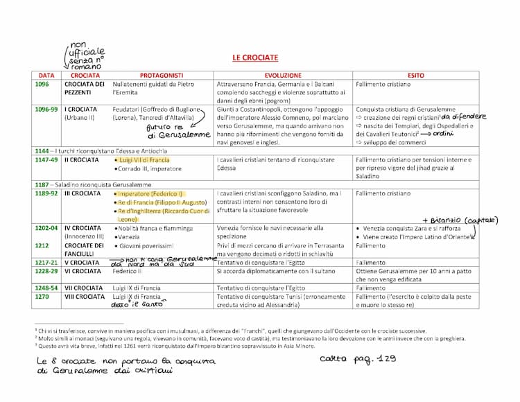 Know Le crociate schema thumbnail