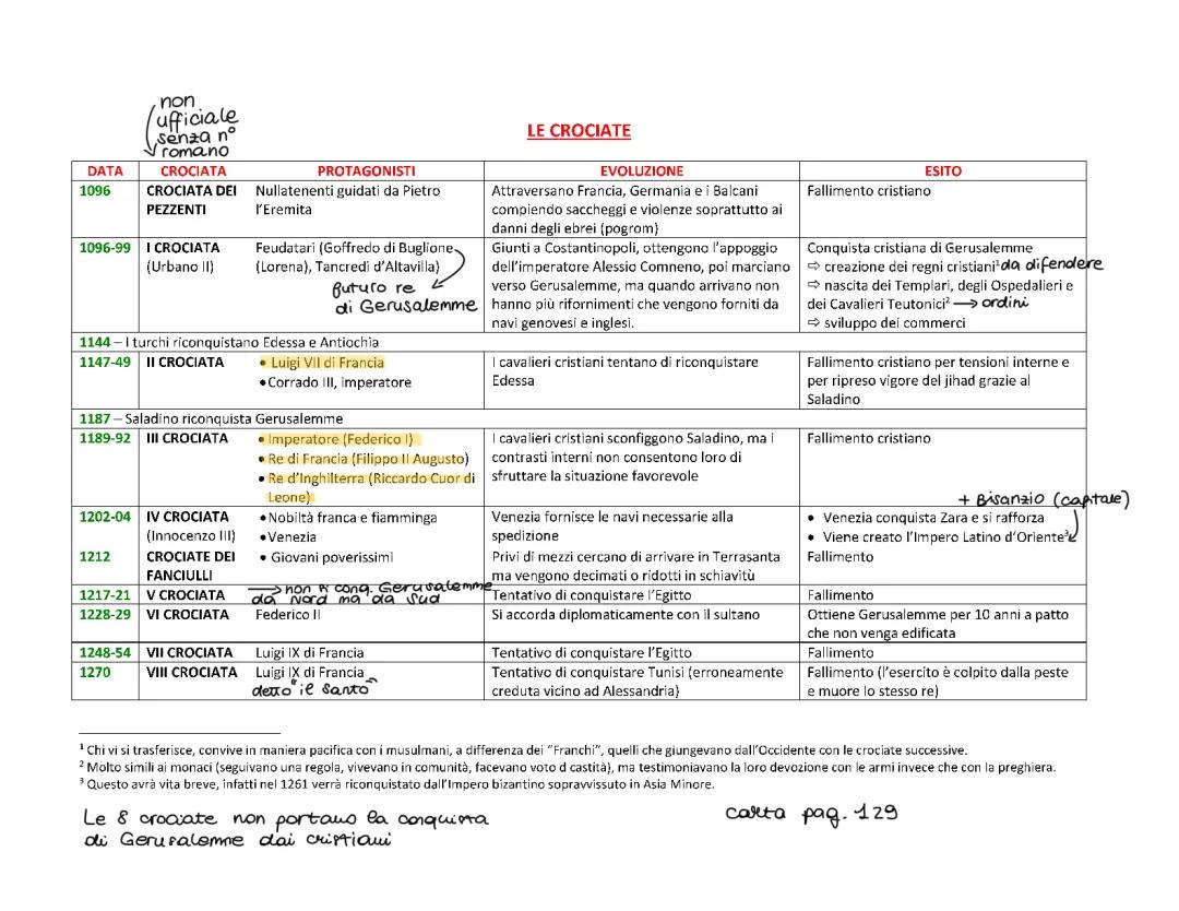 Le Crociate: Schema e Riassunto per Bambini - PDF Scuola Media