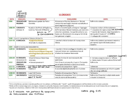 Know Le crociate schema thumbnail