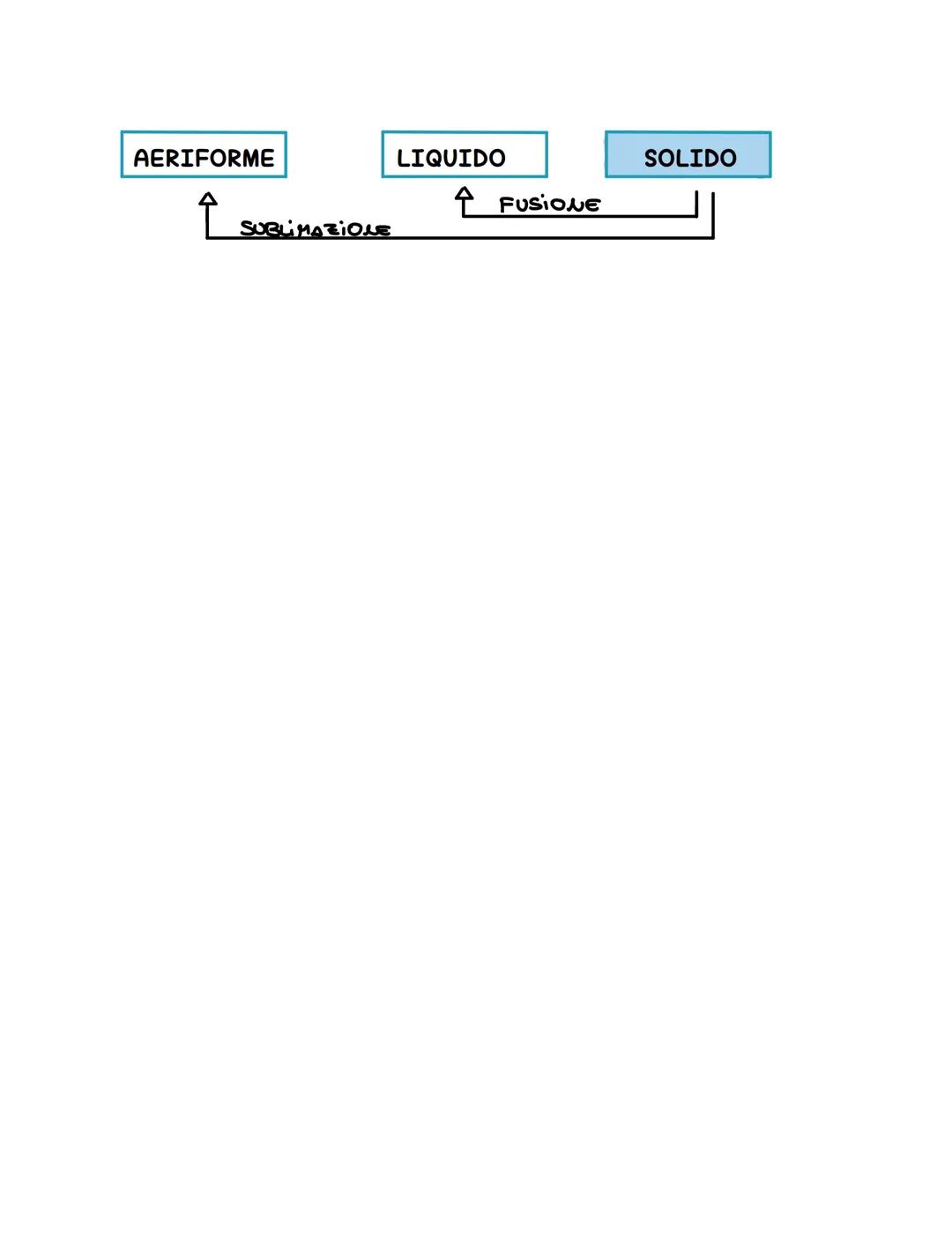 stati
fisici
La materia si presenta in forme diverse La chimica studia
le proprietà della materia e i suoi cambiamenti
I
La materia ha propr