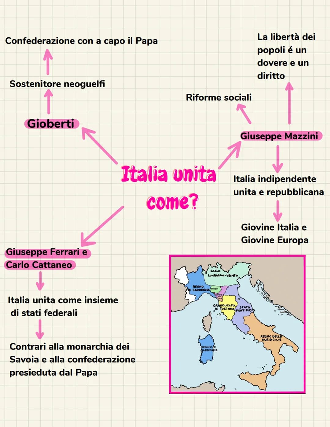 Confederazione con a capo il Papa
Sostenitore neoguelfi
Gioberti
Giuseppe Ferrari e
Carlo Cattaneo
Italia unita come insieme
di stati federa