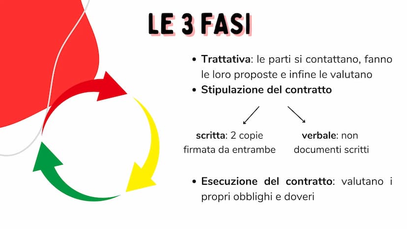LA COMPRAVENDITA
Presentazione realizzata da
Marica Franzese COS'È?
La compravendita è un contratto
con il quale il venditore trasferisce
un