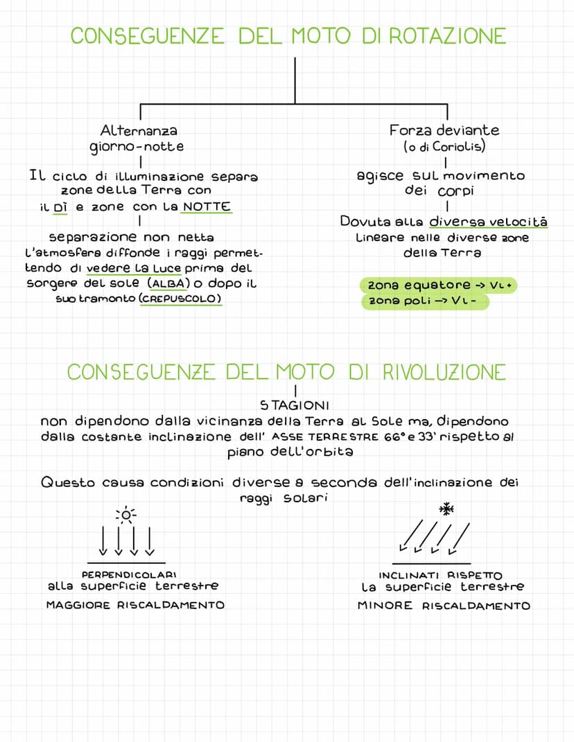 movimenti della Terra
MOTO DI ROTAZIONE
Rotazione della Terra
Lungo il propio asse
da Ovest verso Est
in circa 24 ore
Terra vicina al sole
o