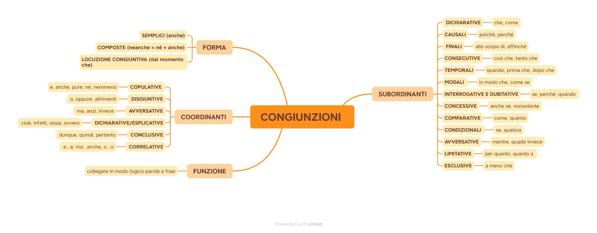 SEMPLICI (anche)

COMPOSTE (neanche = né + anche)

LOCUZIONE CONGIUNTIVA (dal momento
che)

FORMA

e, anche, pure, né, nemmeno COPULATIVE

o