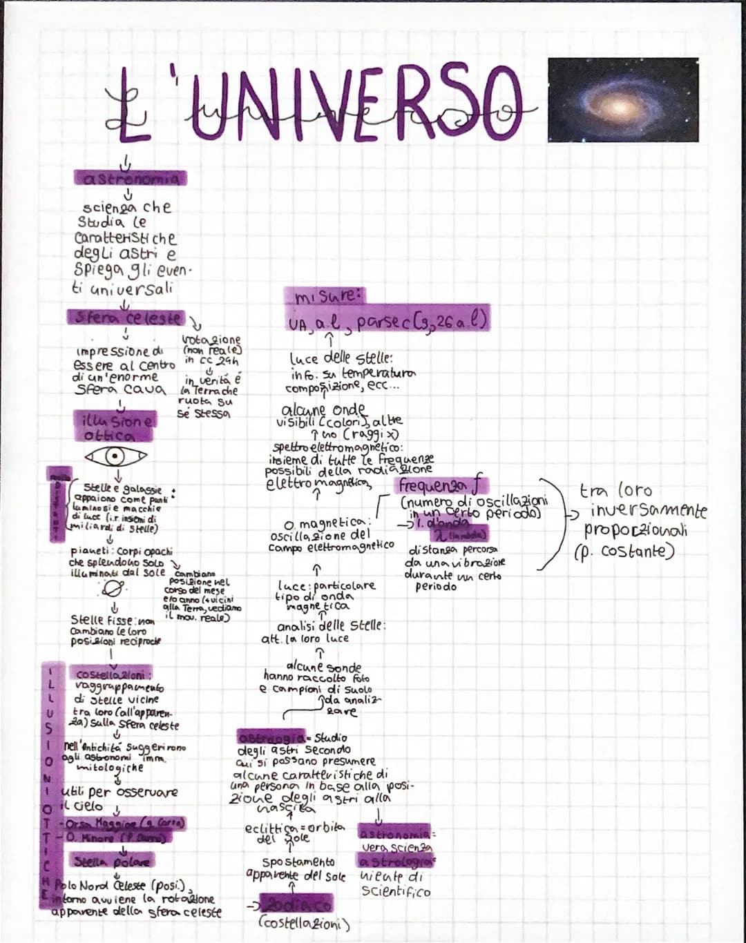 L'UNIVERSO
astronomia
↓
scienga che
Studia le
Caratteristiche
degli astri e
Spiega gli even-
ti universali
Sfera celeste
↓
impressione di
es