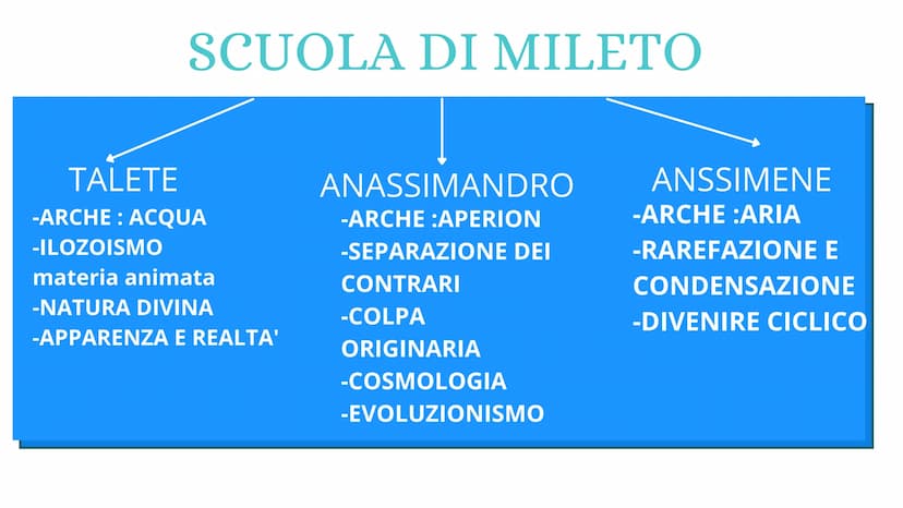 FILOSOFIA
l'amore per la sapienza TALIA
NASCITA DELLA FILOSOFIA
to
Cuma
Napoli Paestum Taranto
Metaponto
Sibari Otranto
Crotone
era Messina 