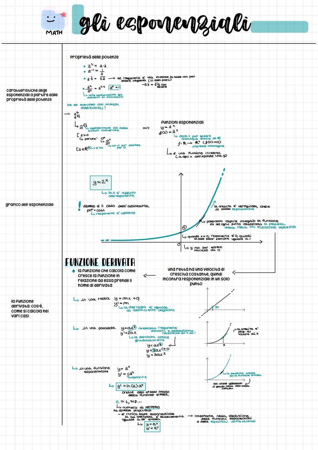 MATH
caratteristiche degli
esponenziali a partire dalle
proprietà delle potenze
grafico dell' esponenziale
la funzione
derivata: cos'è,
come