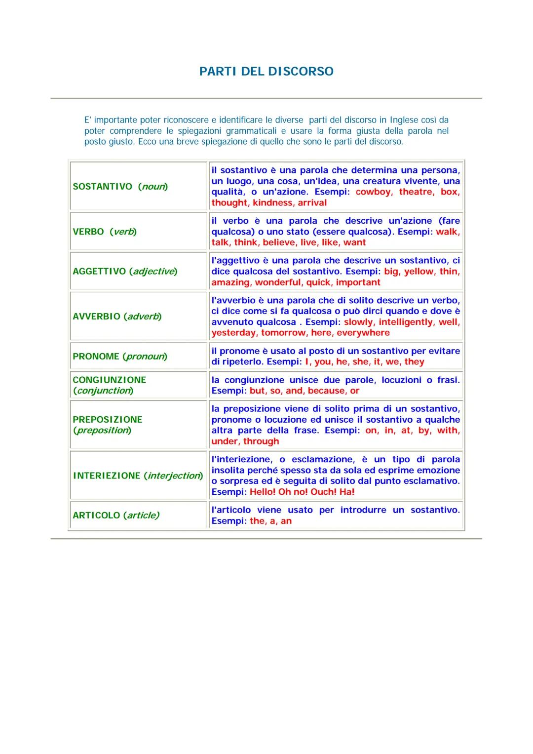 E' importante poter riconoscere e identificare le diverse parti del discorso in Inglese così da
poter comprendere le spiegazioni grammatical