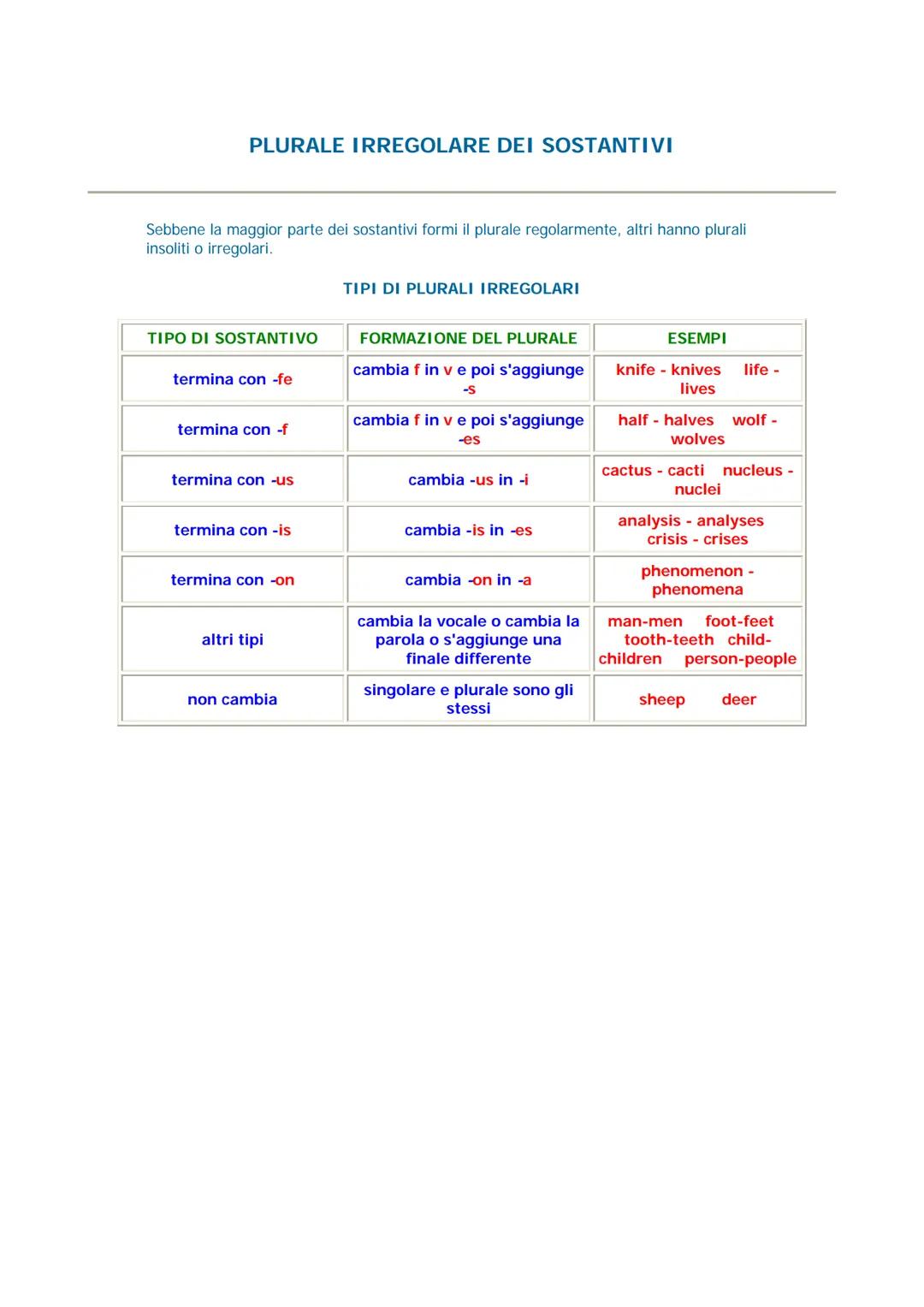 E' importante poter riconoscere e identificare le diverse parti del discorso in Inglese così da
poter comprendere le spiegazioni grammatical