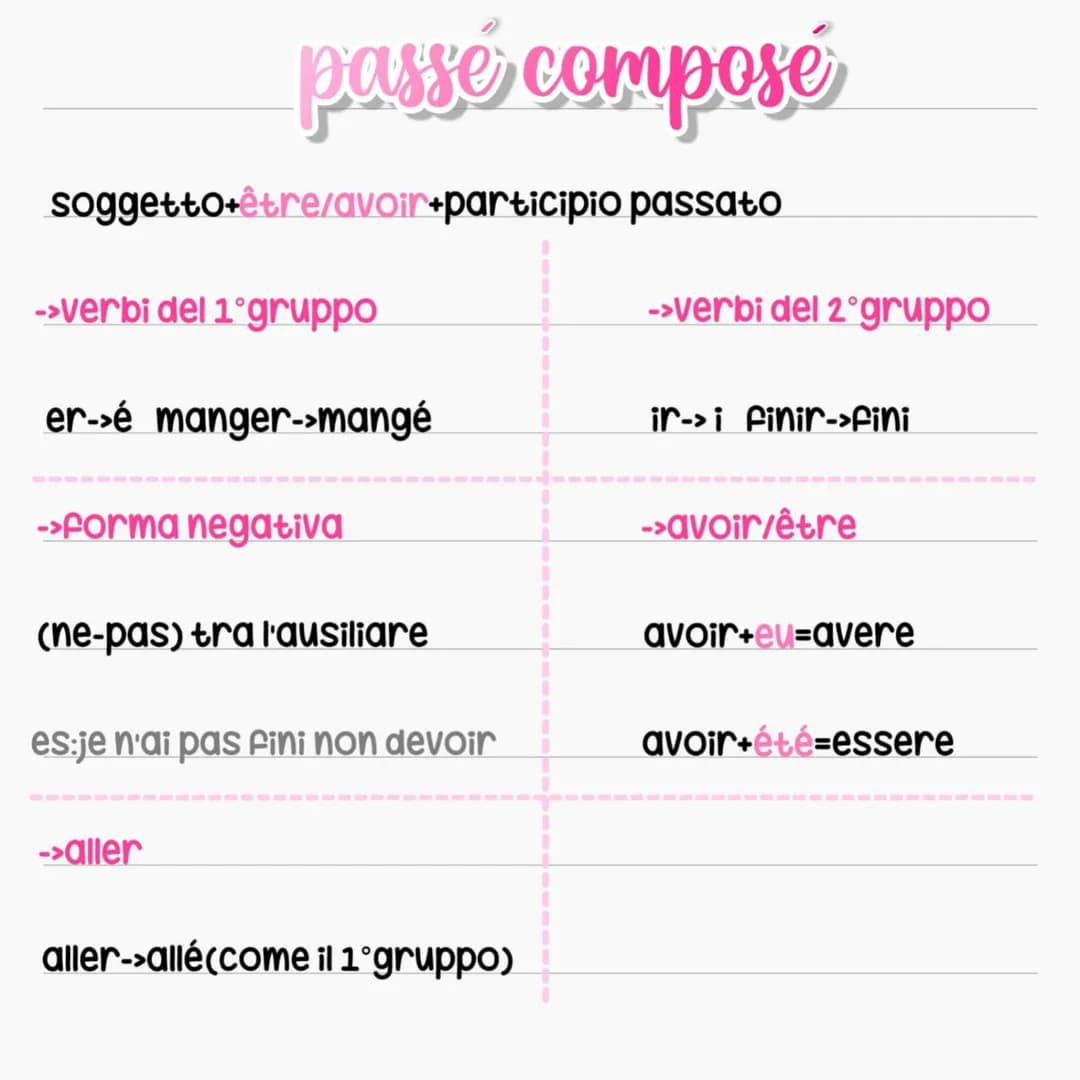 passé composé
soggetto+être/avoir+participio passato
->verbi del 1°gruppo
er->é manger->mangé
->Forma negativa
(ne-pas) tra l'ausiliare
es:j