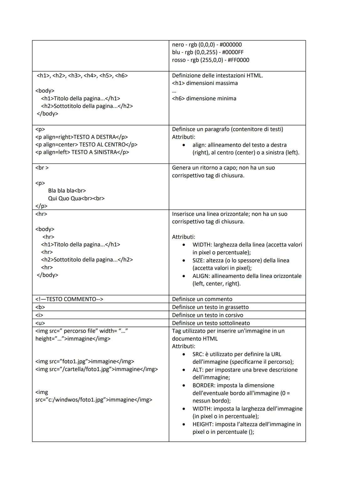 <h1>, <h2>, <h3>, <h4>, <h5>, <h6>

<body>
<h1>Titolo della pagina...</h1>
<h2>Sottotitolo della pagina...</h2>
</body>

<p>
<p align=right>
