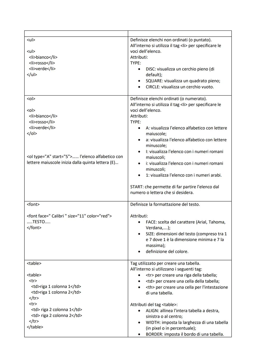 <h1>, <h2>, <h3>, <h4>, <h5>, <h6>

<body>
<h1>Titolo della pagina...</h1>
<h2>Sottotitolo della pagina...</h2>
</body>

<p>
<p align=right>