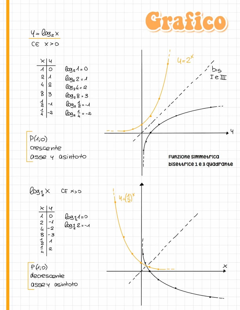 2x=4 → X=2
2x=5
xé l'esponente da attribuire
alla base affinchè dia s
S: x=
log₂ S
log₂ b=x
a>o a^ b>o
a = base
b=argomento
Logaritmi
Logari