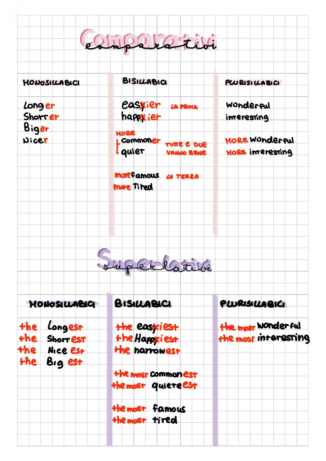 Comparativi e superlativi in inglese 