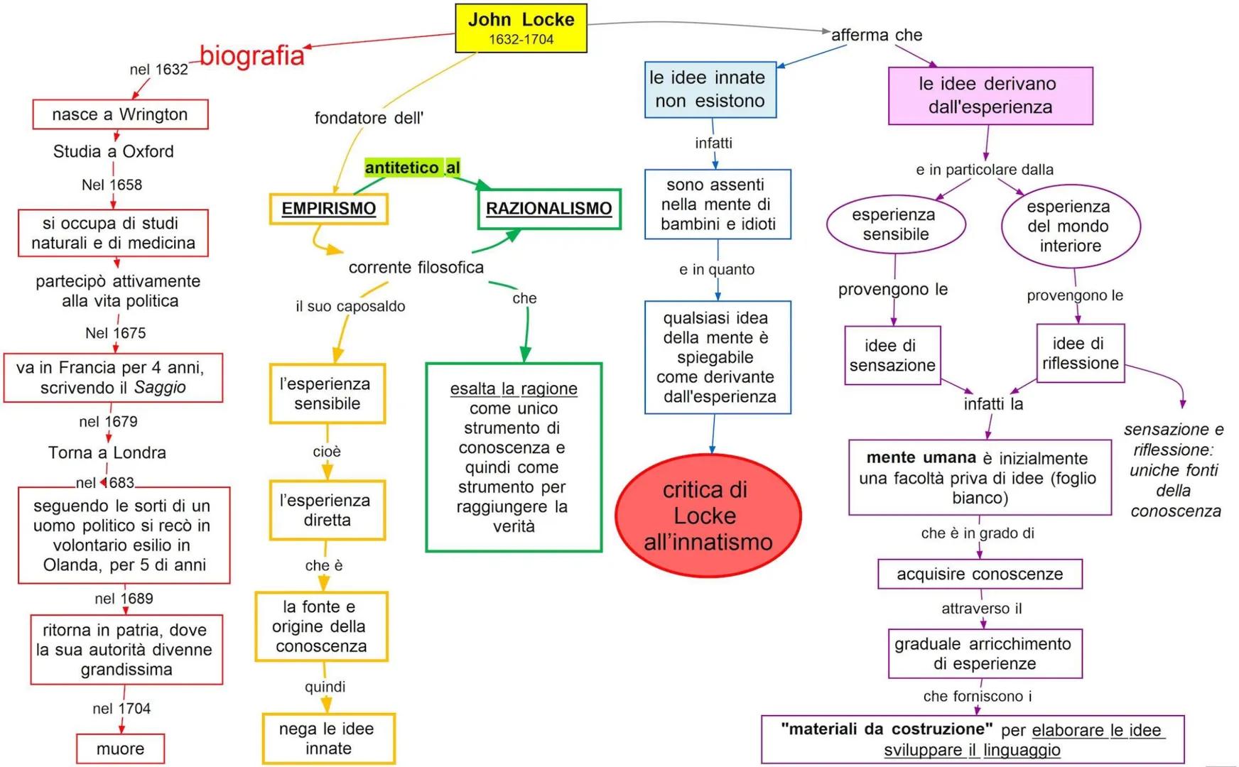 John Locke
1632-1704

afferma che

le idee innate
non esistono

nel 1632-biografia

nasce a Wrington

Studia a Oxford

fondatore dell'

infa