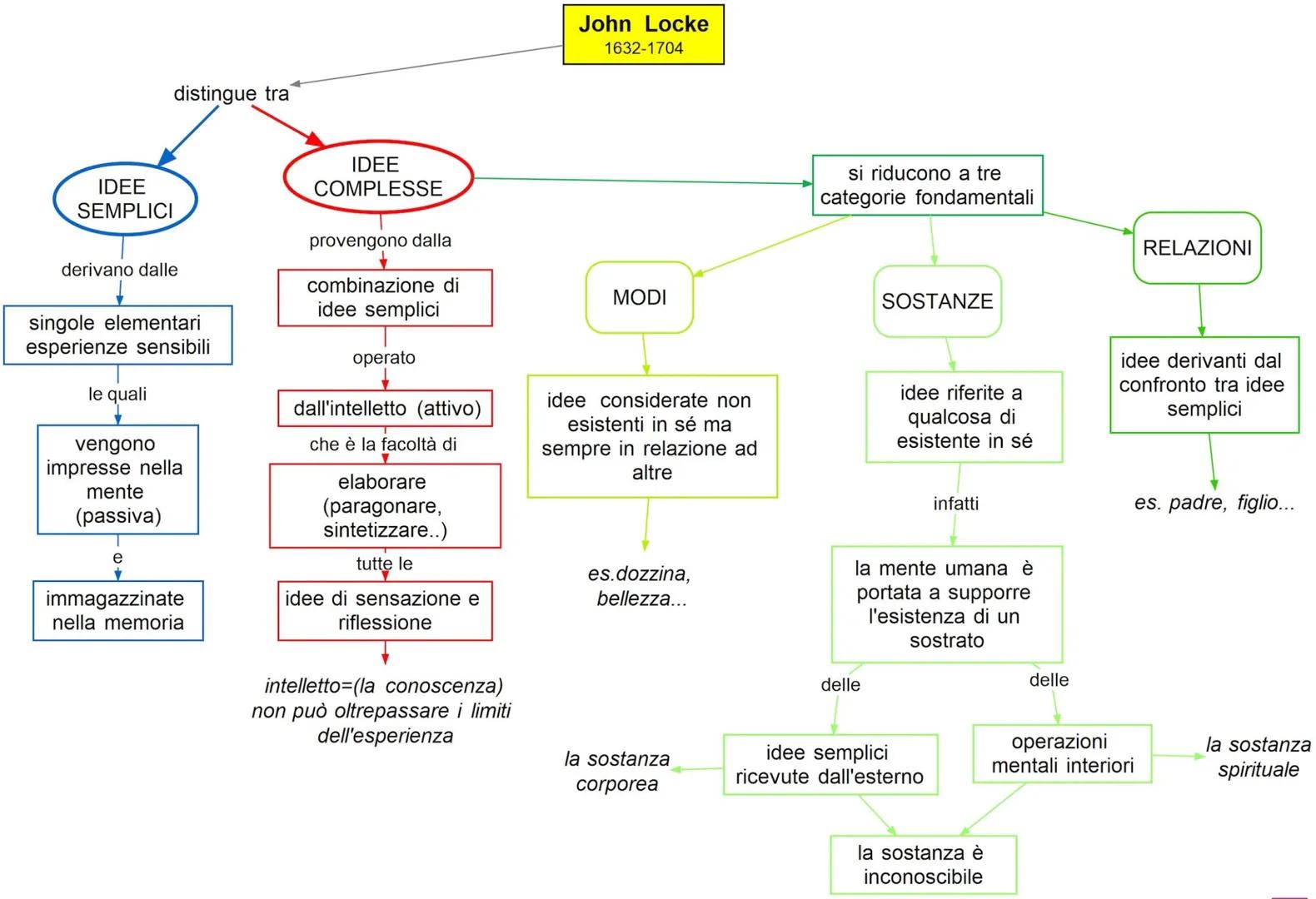 John Locke
1632-1704

afferma che

le idee innate
non esistono

nel 1632-biografia

nasce a Wrington

Studia a Oxford

fondatore dell'

infa