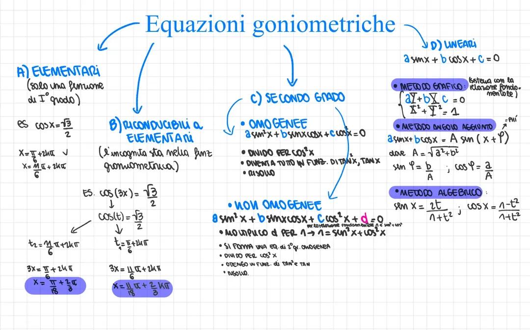 Soluzione delle Equazioni Goniometriche
