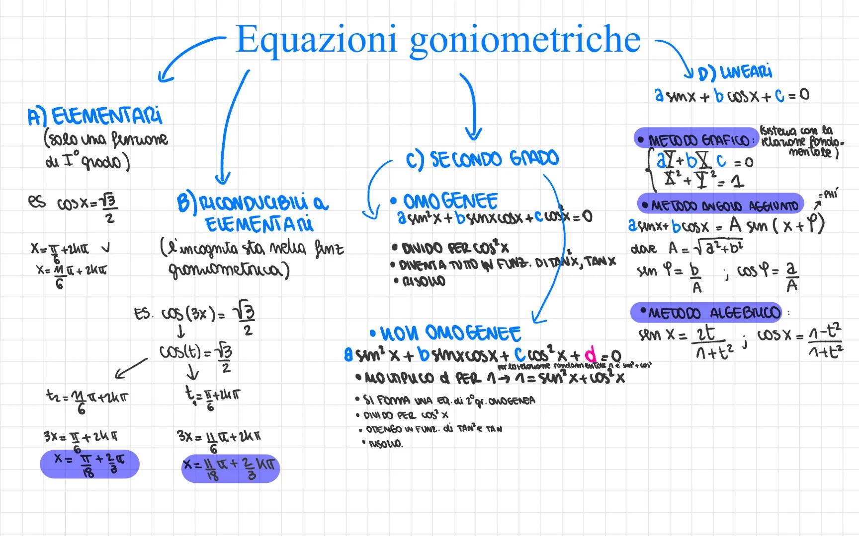 A) ELEMENTARI
(solo una genzione
de I° grado)
es cosx = 1/3/20
X = √+2ha ✓
X= Mū+2K
t₂ = Ya+zk²
3X= II+ 24 П
6
X=T +²
Equazioni goniometrich
