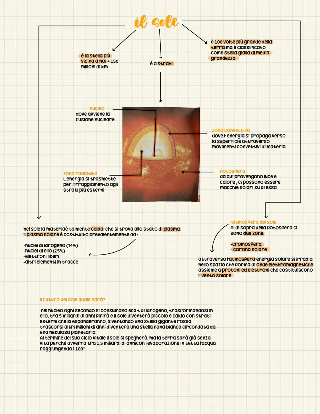 è la stella più
Vicina a noi = 150
milioni di km
nucleo
dove avviene la
Pusione nucleare
zona radiativa
L'energia si trasmette
per l'irraggi