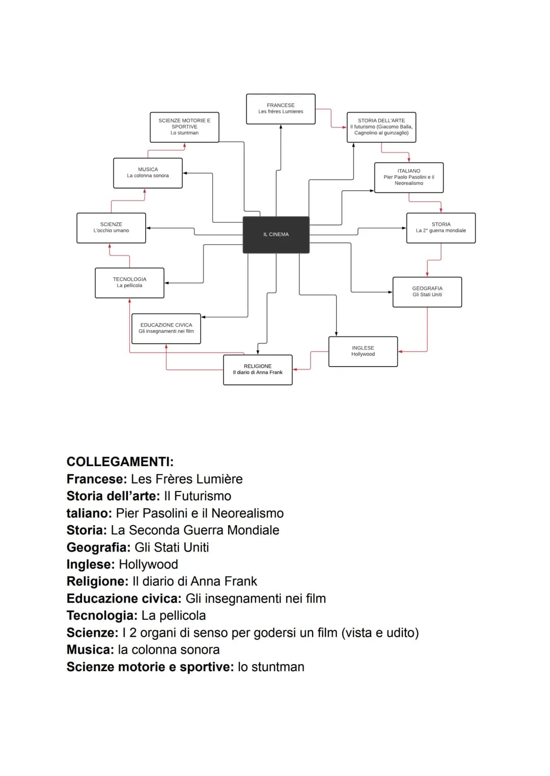 
<h2 id="introduzione">Introduzione</h2>
<p>Il cinema, considerata la 7° arte, è in grado di suscitare emozioni uniche. Sin da piccolo, sono