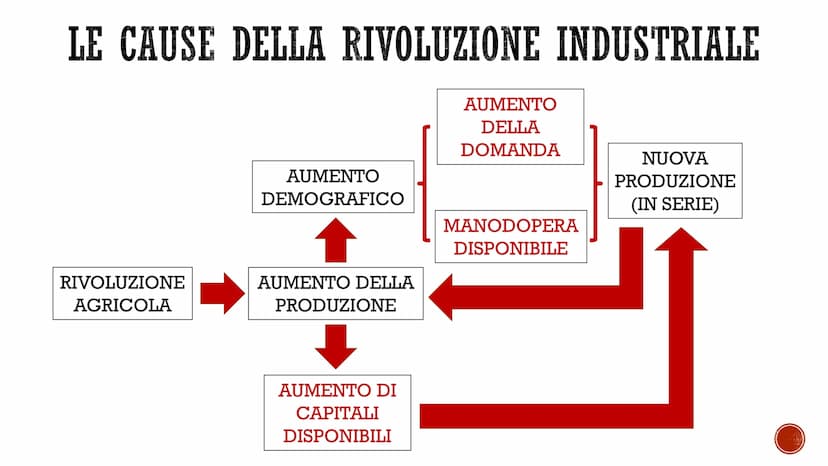 LA RIVOLUZIONE
INDUSTRIALE
UNA TRASFORMAZIONE RADICALE
CO
PEERDE Rivoluzione
industriale
■
Factory system →
- processo di radicale trasforma