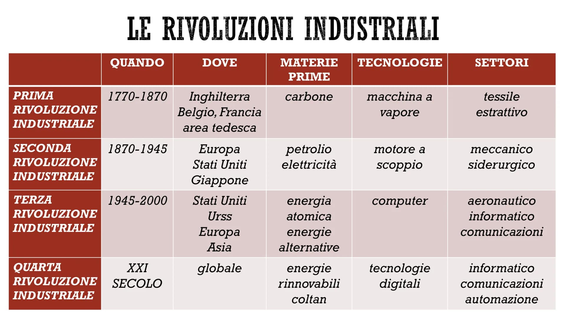 LA RIVOLUZIONE
INDUSTRIALE
UNA TRASFORMAZIONE RADICALE
CO
PEERDE Rivoluzione
industriale
■
Factory system →
- processo di radicale trasforma