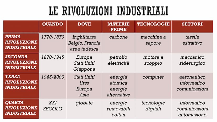 LA RIVOLUZIONE
INDUSTRIALE
UNA TRASFORMAZIONE RADICALE
CO
PEERDE Rivoluzione
industriale
■
Factory system →
- processo di radicale trasforma