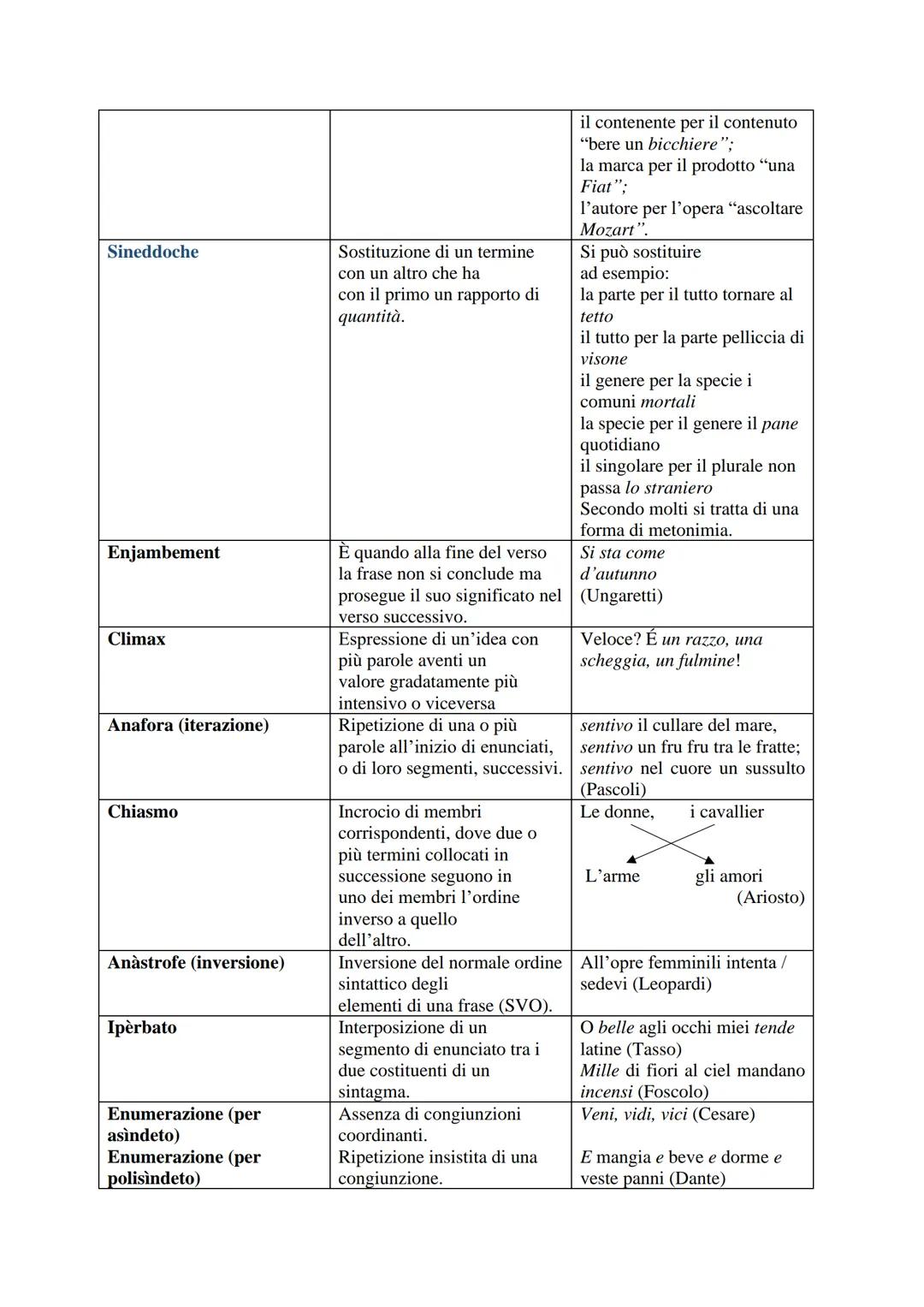 Le principali figure retoriche
Esistono numerose classificazioni delle figure retoriche: variano nome, numero e identificazione delle
figure