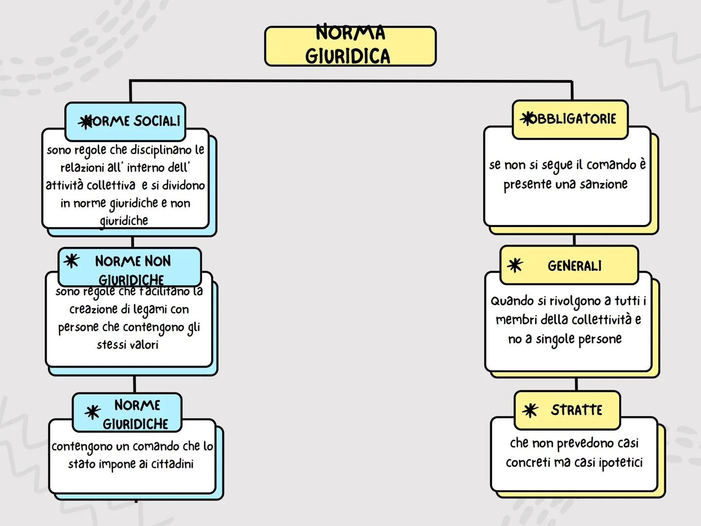 IL DIRITTO PRIVATO
il diritto privato è il
complesso che regolano i
rapporti tra i privati e stato
e quando non sono atti di
supremazia stat