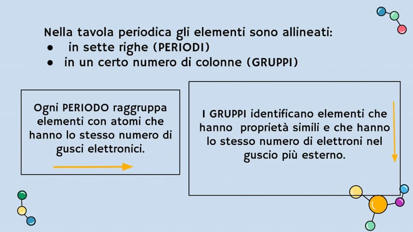 La tavola periodica degli
elementi 1
H
Idrogeno
2 3
Li
Litio
11
Na
Sodio
19
K
20
Ca
Potassio Calcio
5 37
Rb
Rubidio
5 55
Cs
Cesio
7 87
Be
Be