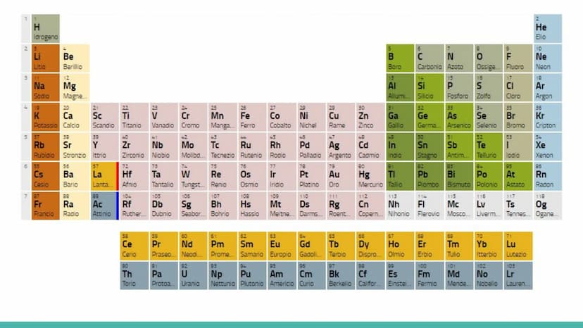 La tavola periodica degli
elementi 1
H
Idrogeno
2 3
Li
Litio
11
Na
Sodio
19
K
20
Ca
Potassio Calcio
5 37
Rb
Rubidio
5 55
Cs
Cesio
7 87
Be
Be