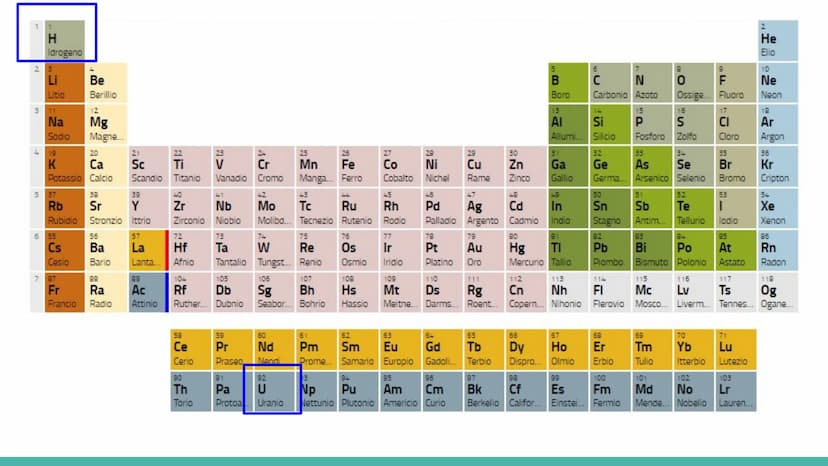 La tavola periodica degli
elementi 1
H
Idrogeno
2 3
Li
Litio
11
Na
Sodio
19
K
20
Ca
Potassio Calcio
5 37
Rb
Rubidio
5 55
Cs
Cesio
7 87
Be
Be