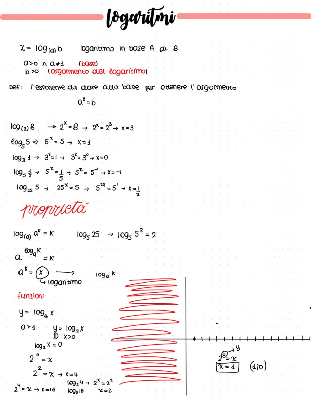 X = 109(a) b
logaritmo in base A ou B
a>o na#1
(base)
b> (argomento del logaritmo)
Def: l'esponente da dare alla base per ottenere l'argomen