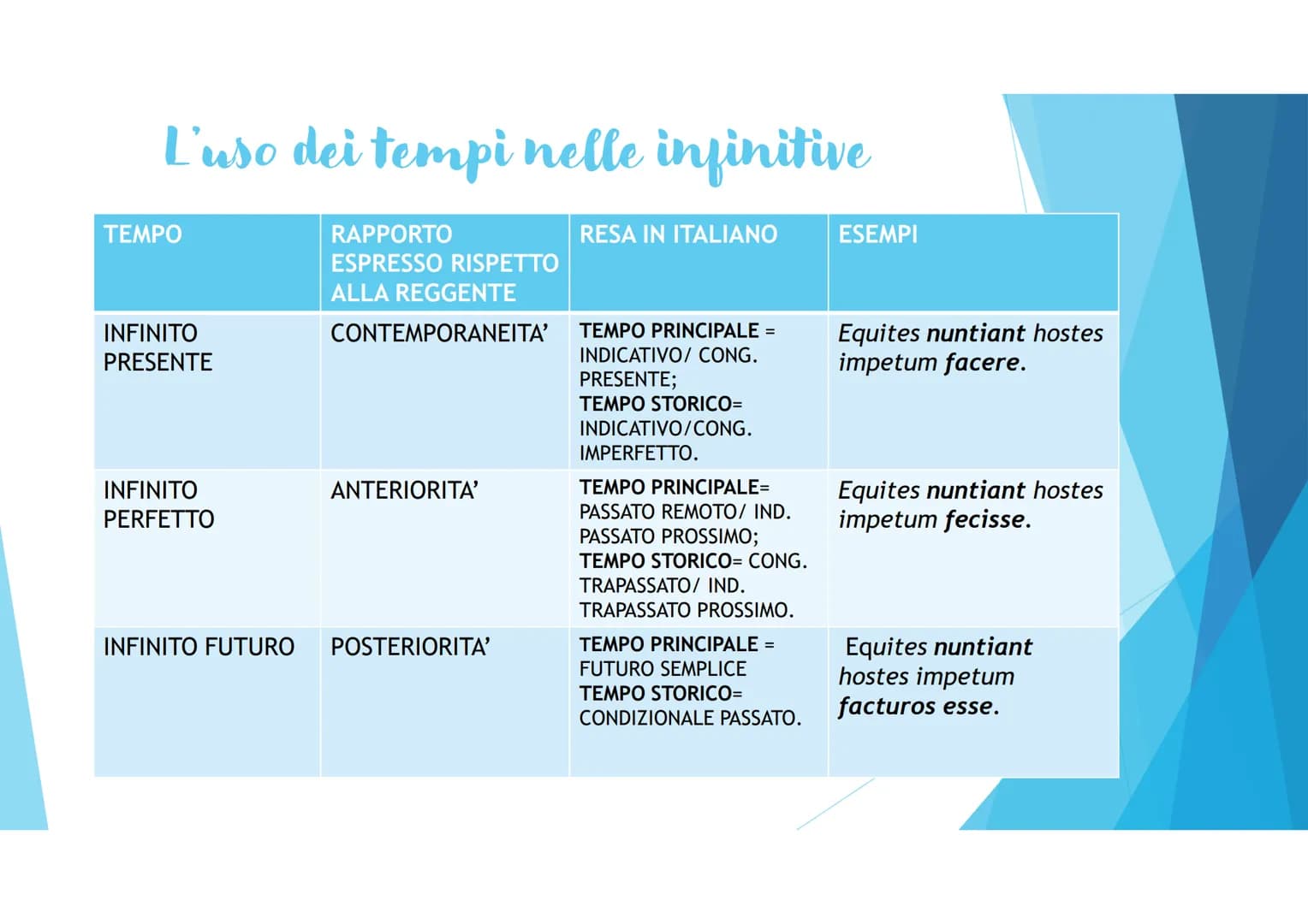 
<p>La proposizione infinitiva è un costrutto sintattico latino che presenta il verbo all'infinito + il soggetto (sempre espresso) e tutti i