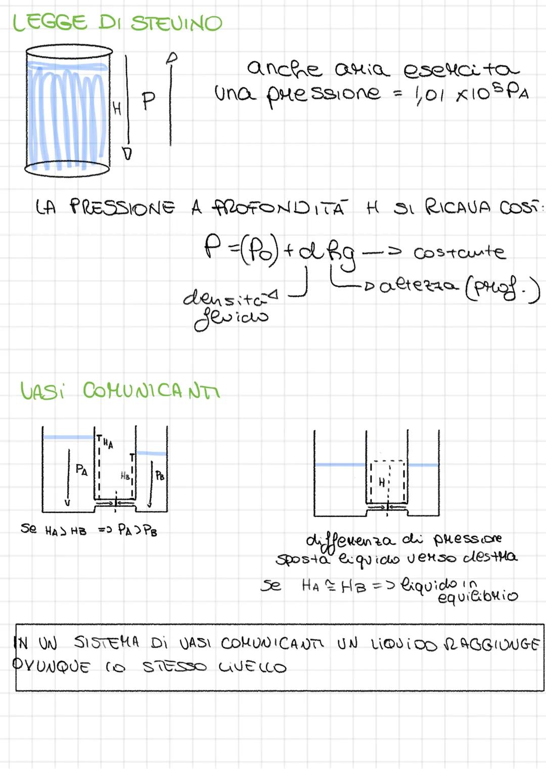 LA PRESSIONE
SOLIDI
Nolume e
дочта
HALL
SA
FA
FISICA
E DATA DAL RAPPORTO TRA
FL
5
Di
P=
FLUIDI
volume
LEGGE DI PASCAL
LA PRESSIONE ESERCITAT