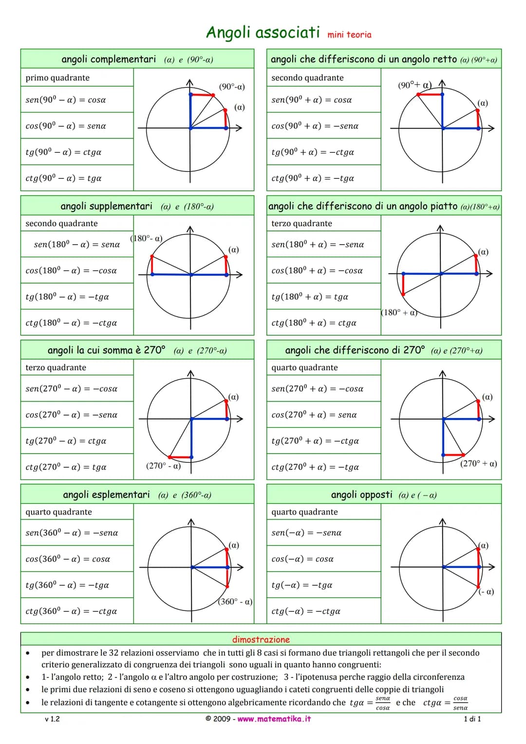 Angoli associati mini teoria
angoli complementari (a) e (90°-a)
angoli che differiscono di un angolo retto (a) (90°+a)
primo quadrante
sen(9