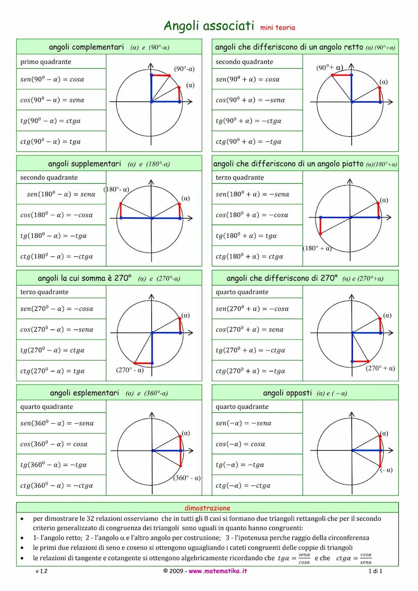 Angoli associati mini teoria
angoli complementari (a) e (90°-a)
angoli che differiscono di un angolo retto (a) (90°+a)
primo quadrante
sen(9